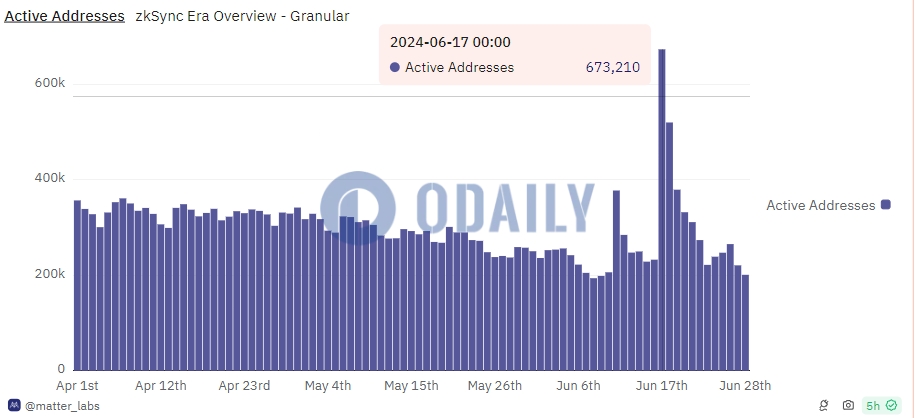 zkSync日活跃地址数达20万，较空投当日约下降70%