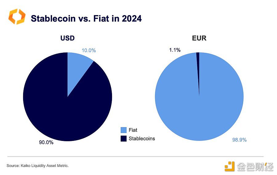 Open Dollar：美元稳定币占据加密交易的90%，是欧盟同类稳定币的70倍