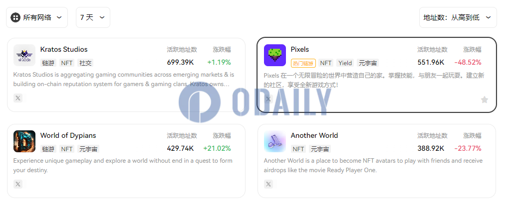 Pixels 7日活跃地址数跌幅48.52%