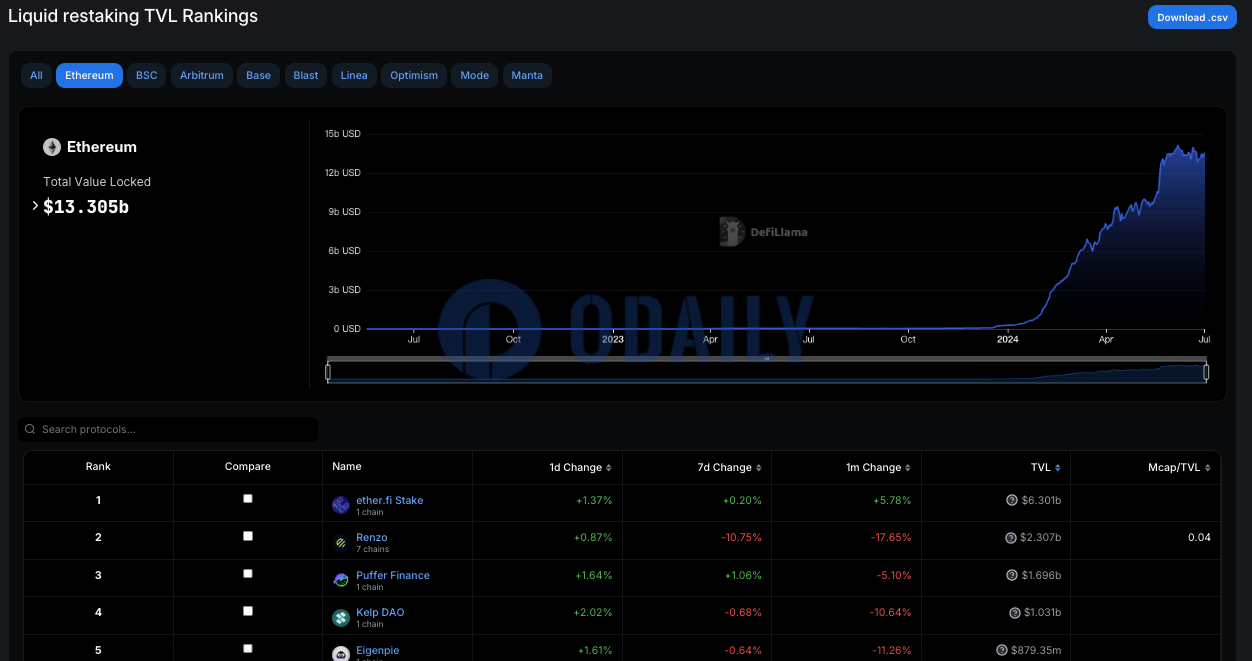 以太坊流动性再质押协议TVL为133.05亿美元