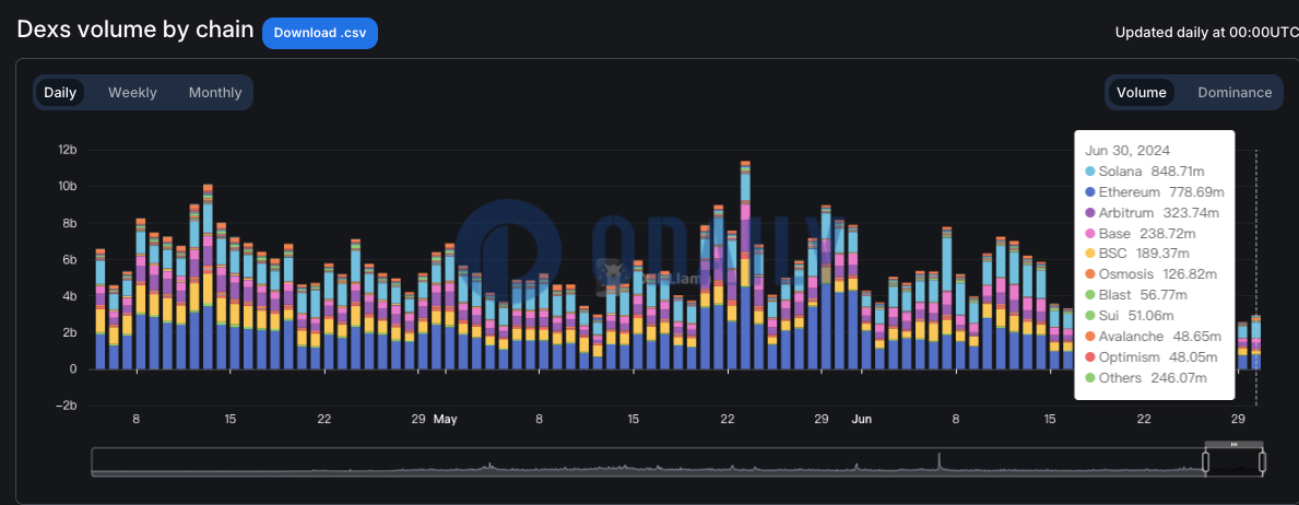 Solana链上DEX昨日交易量近8.5亿美元，超越以太坊位居第一
