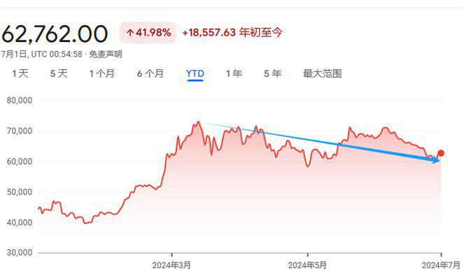 <b>比特币二季度下跌10%，“ETF狂热”消退，科技大佬已经“跑路”</b>