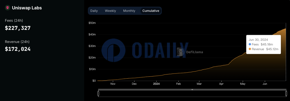 Uniswap前端交易费用突破4500万美元
