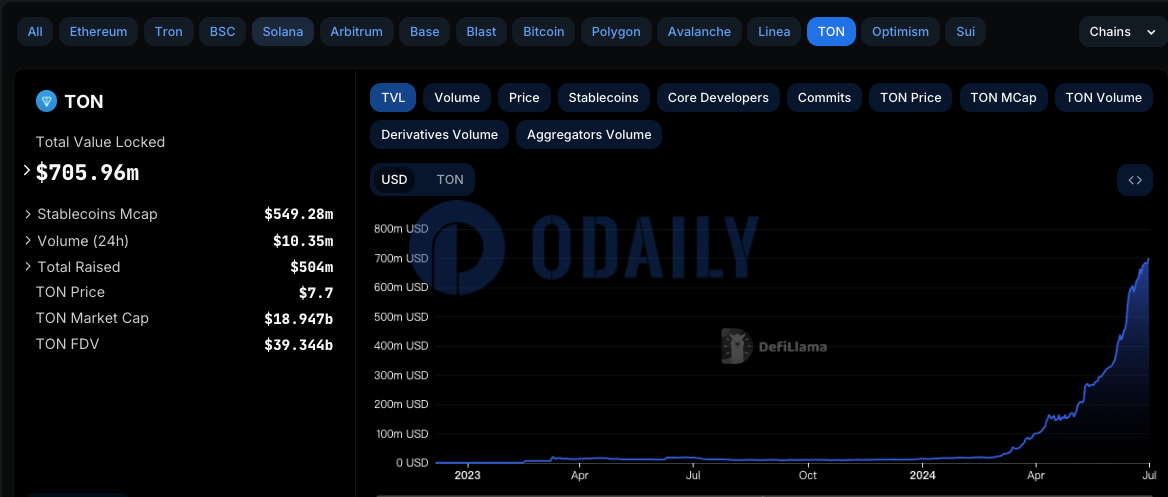 TON TVL突破7亿美元，创历史新高