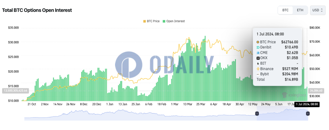 全网BTC期权未平仓头寸为148.9亿美元，ETH期权未平仓头寸为58.3亿美元