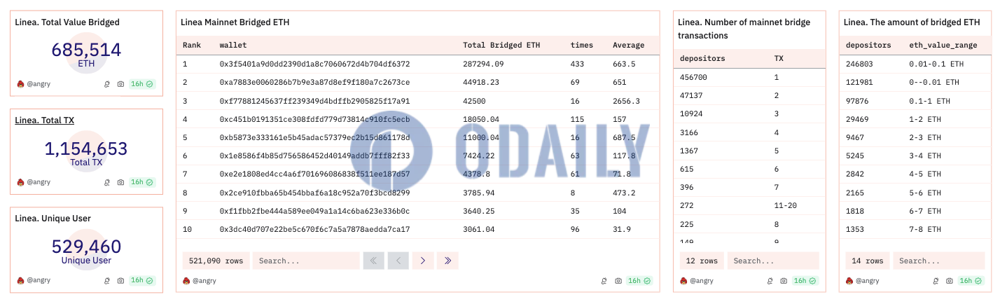Linea TVL达12.9亿美元，主网桥接转入超68万枚ETH