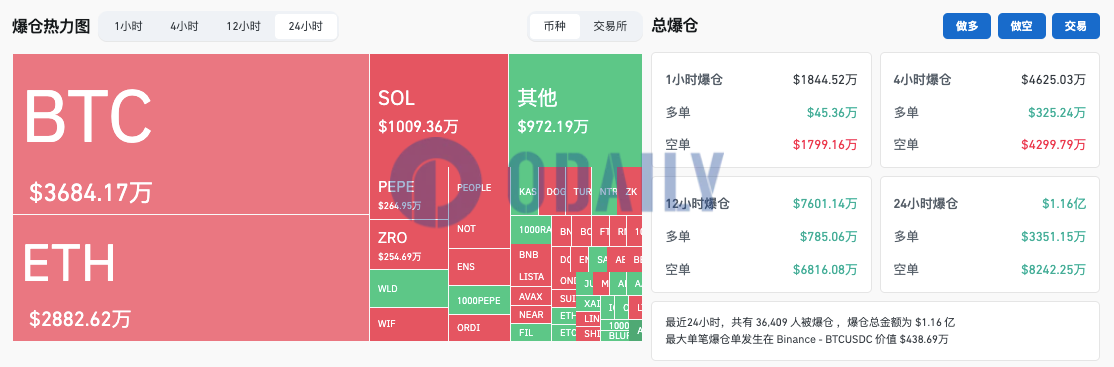 过去24小时全网爆仓1.16亿美元，加密货币总市值升至2.464万亿美元