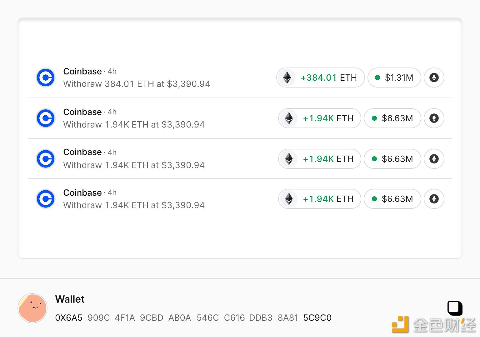 一新地址过去四小时从Coinbase累计转出6215枚ETH