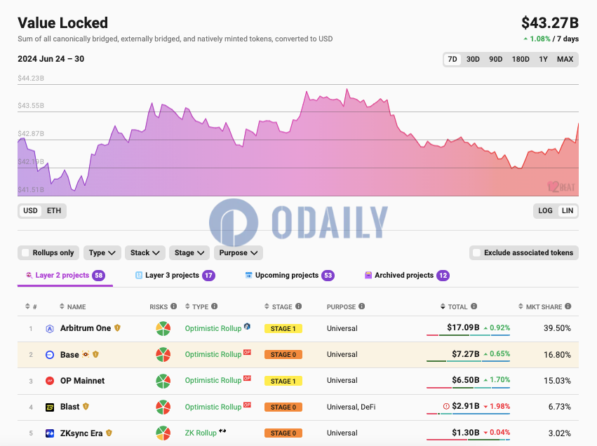 以太坊L2 TVL超432亿美元
