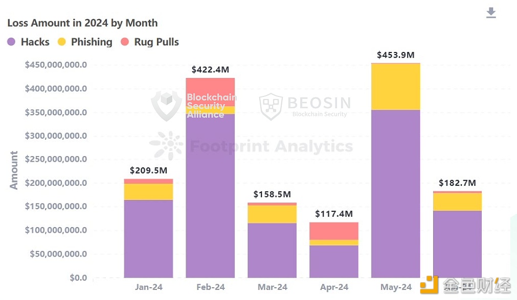 2024年上半年Web3领域因黑客攻击等造成的总损失达到了15.4亿美元
