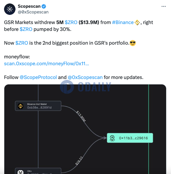 GSR Markets从币安买入500万枚ZRO，成为其投资组合中第二大头寸