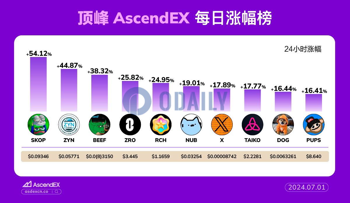 AscendEX每日行情：以太坊生态普涨，Base热门Meme币SKOP 24小时涨幅达54.12%