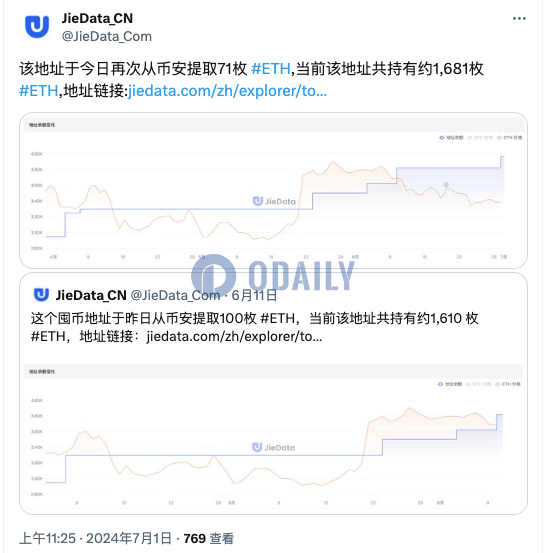 某囤币地址再次从币安提取71枚ETH，共持有1681枚ETH