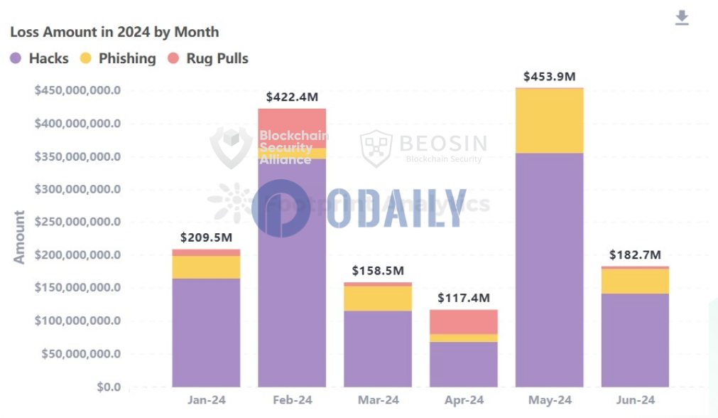 Beosin：2024年上半年Web3领域因黑客攻击等造成的总损失达15.4亿美元