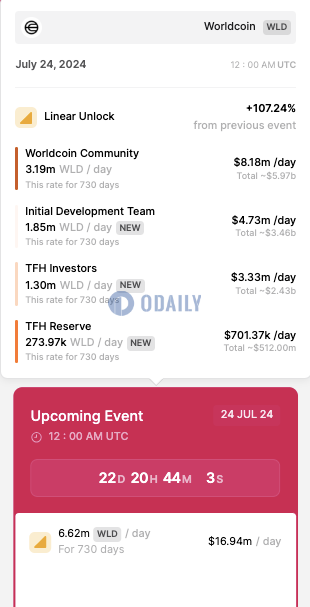 Token Unlocks：WLD将从7月24日起迎来大额线性解锁，730天每天解锁662万枚