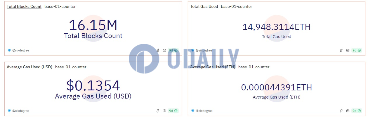 Base链上Gas总消耗量已接近1.5万枚ETH，用户地址数超1500万