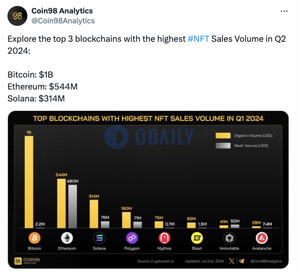 Q2比特币链上NFT销售额达10亿美元，排名第一