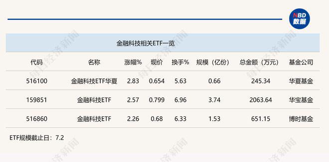 <b>行业ETF风向标丨数字货币活跃，两金融科技ETF半日涨幅超2.5%</b>