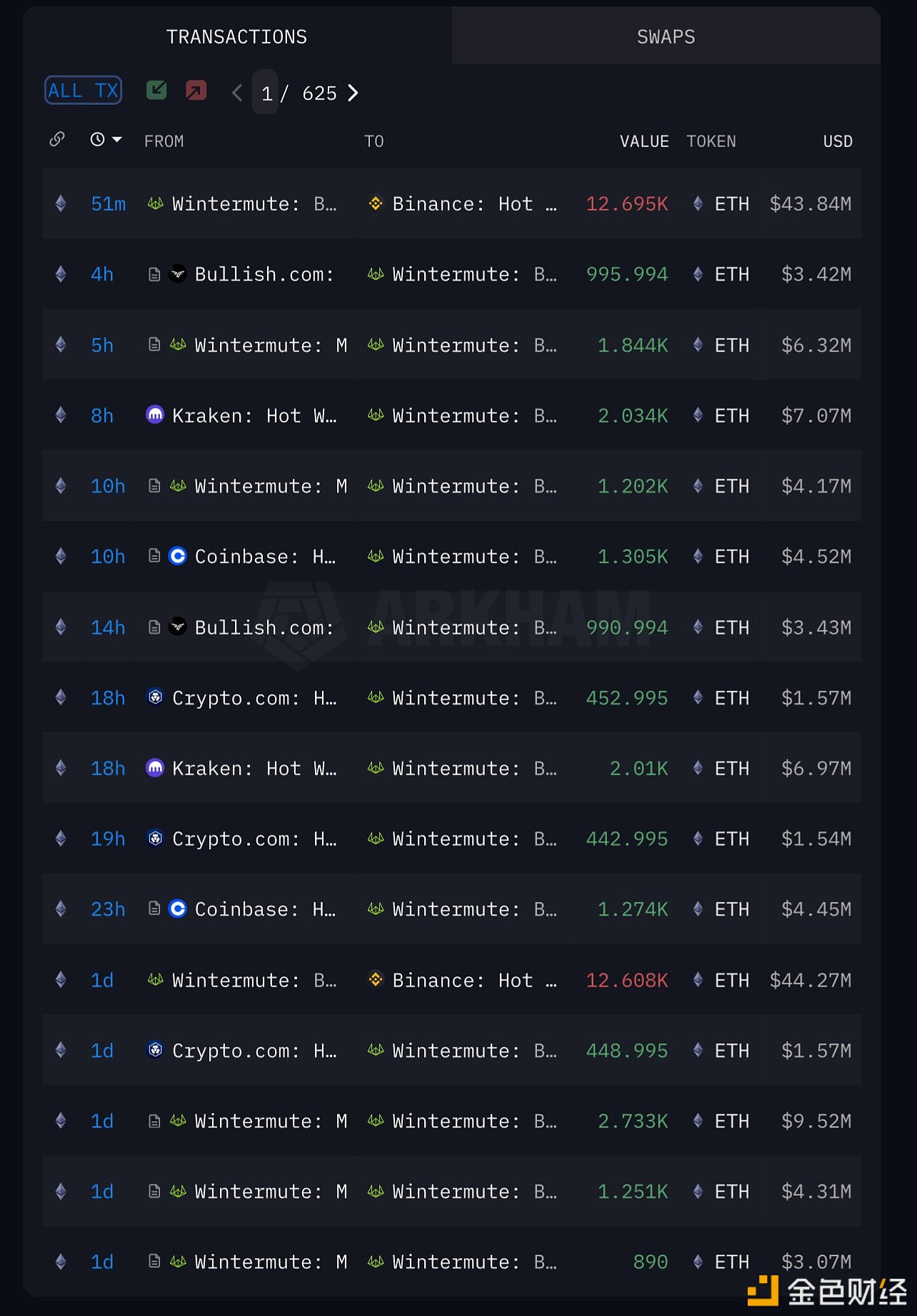 Wintermute已通过Binance出售12,695枚ETH