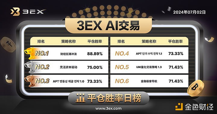 3EX AI交易平台公布今日“AI交易”平仓胜率排行