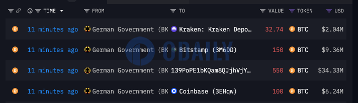 德国政府地址再度向CEX转入282.74枚BTC