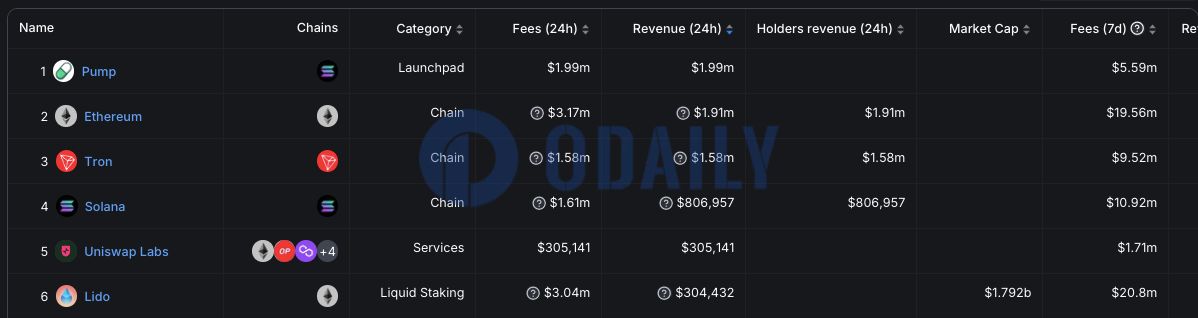 pump.fun过去24小时收入达199万美元，创历史最高单日收入纪录