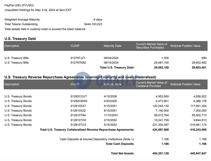 Paxos发布5月PYUSD透明度报告，流通总额超4.44亿美元