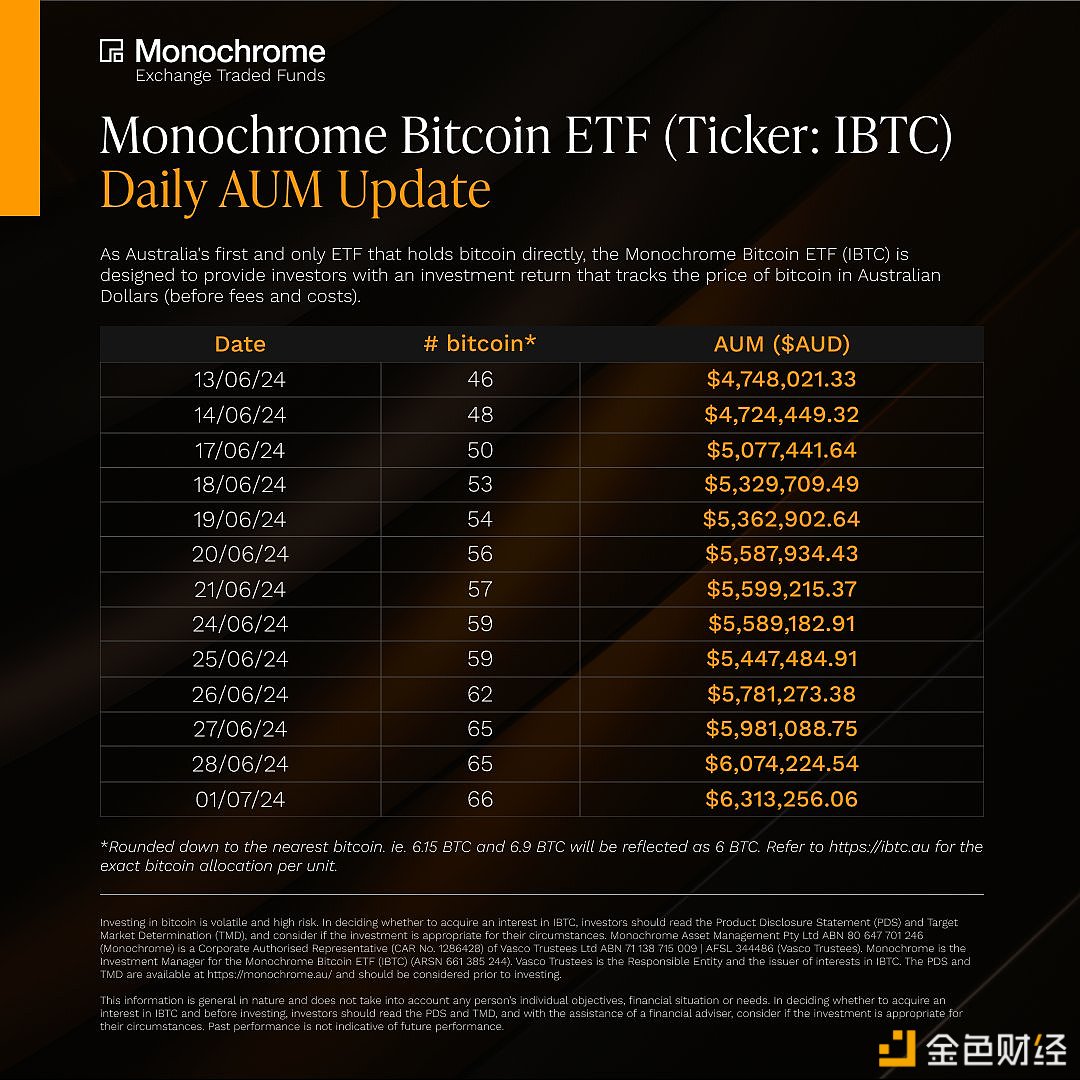 Monochrome现货比特币ETF净资产目前为66枚比特币