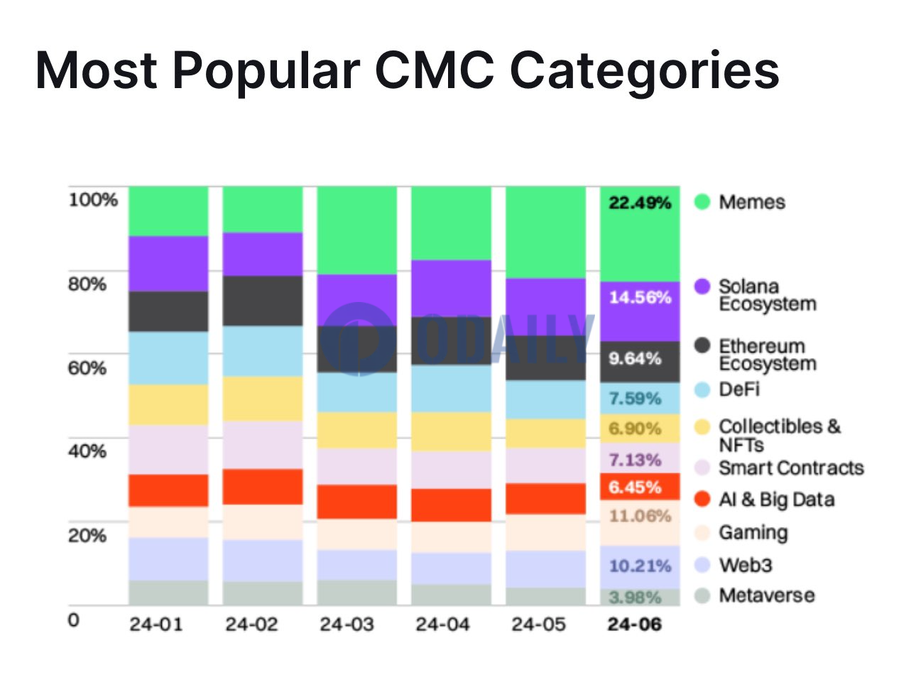 CMC 2024年H1报告：Meme币成为最受欢迎加密货币类别