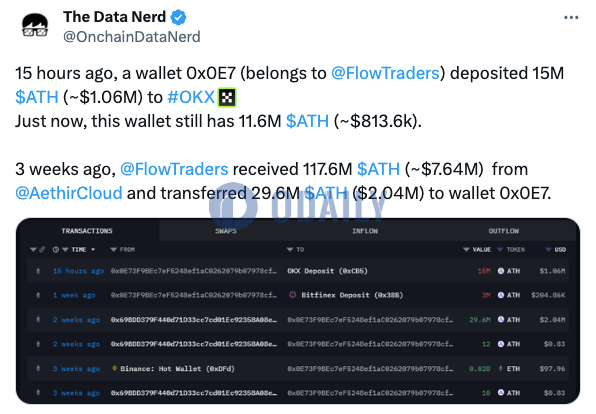 Flow Traders地址15小时前向OKX存入1500万枚ATH，约合106万美元