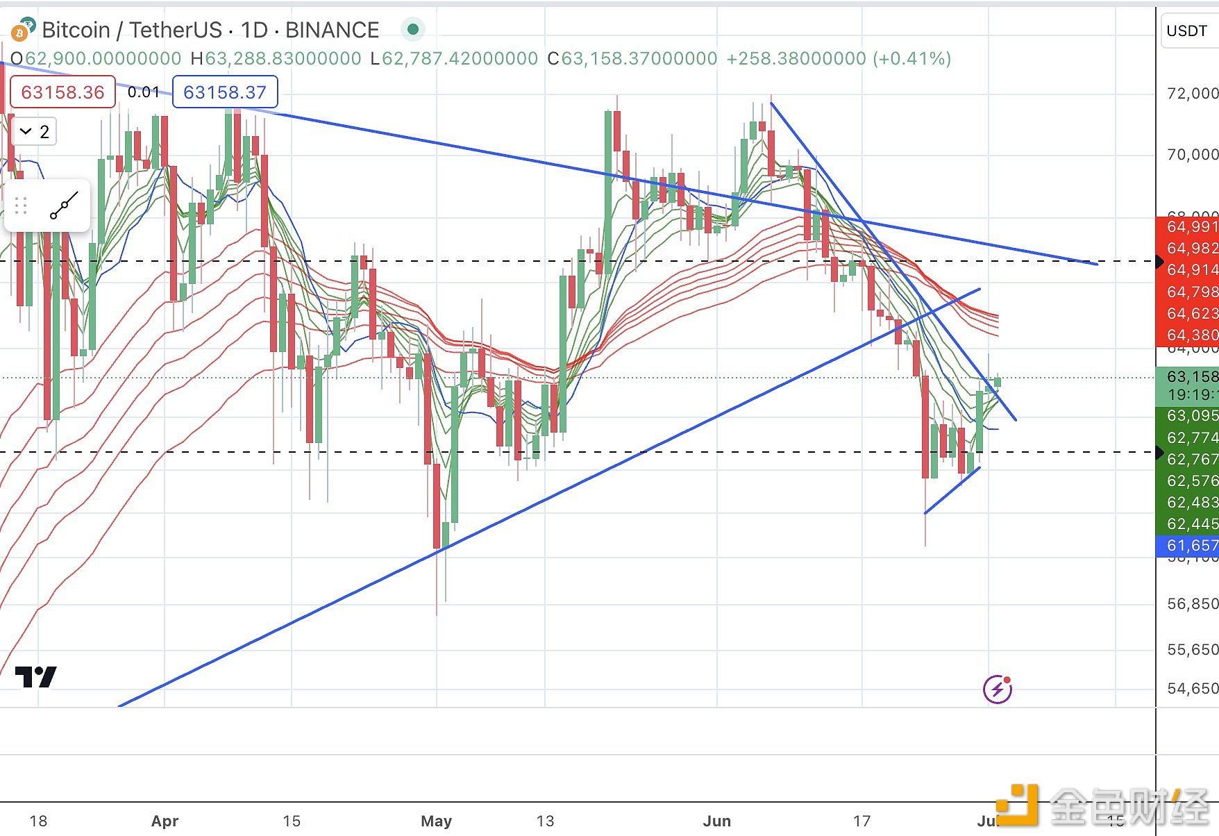 Kryptanium Capital联创：BTC和SOL目前都在关键技术水平上稳步前行