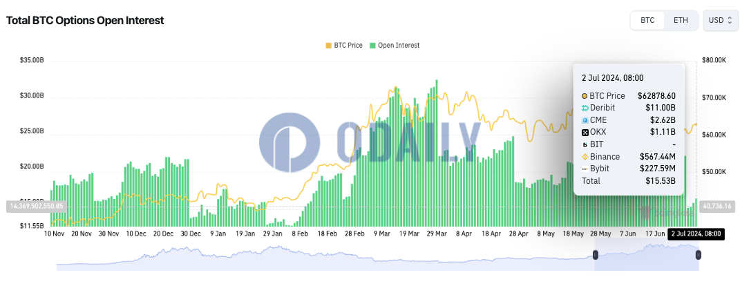 全网BTC期权未平仓头寸为155.3亿美元，ETH期权未平仓头寸为60.6亿美元