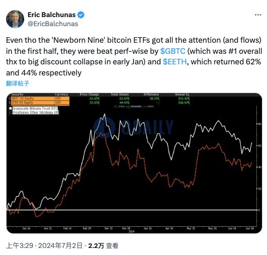 彭博分析师：GBTC和EETH上半年回报率分别为62%和44%