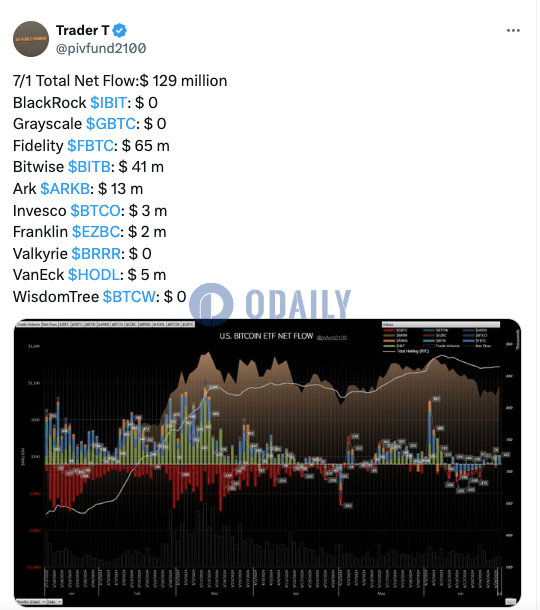 美国比特币现货ETF昨日净流入1.29亿美元