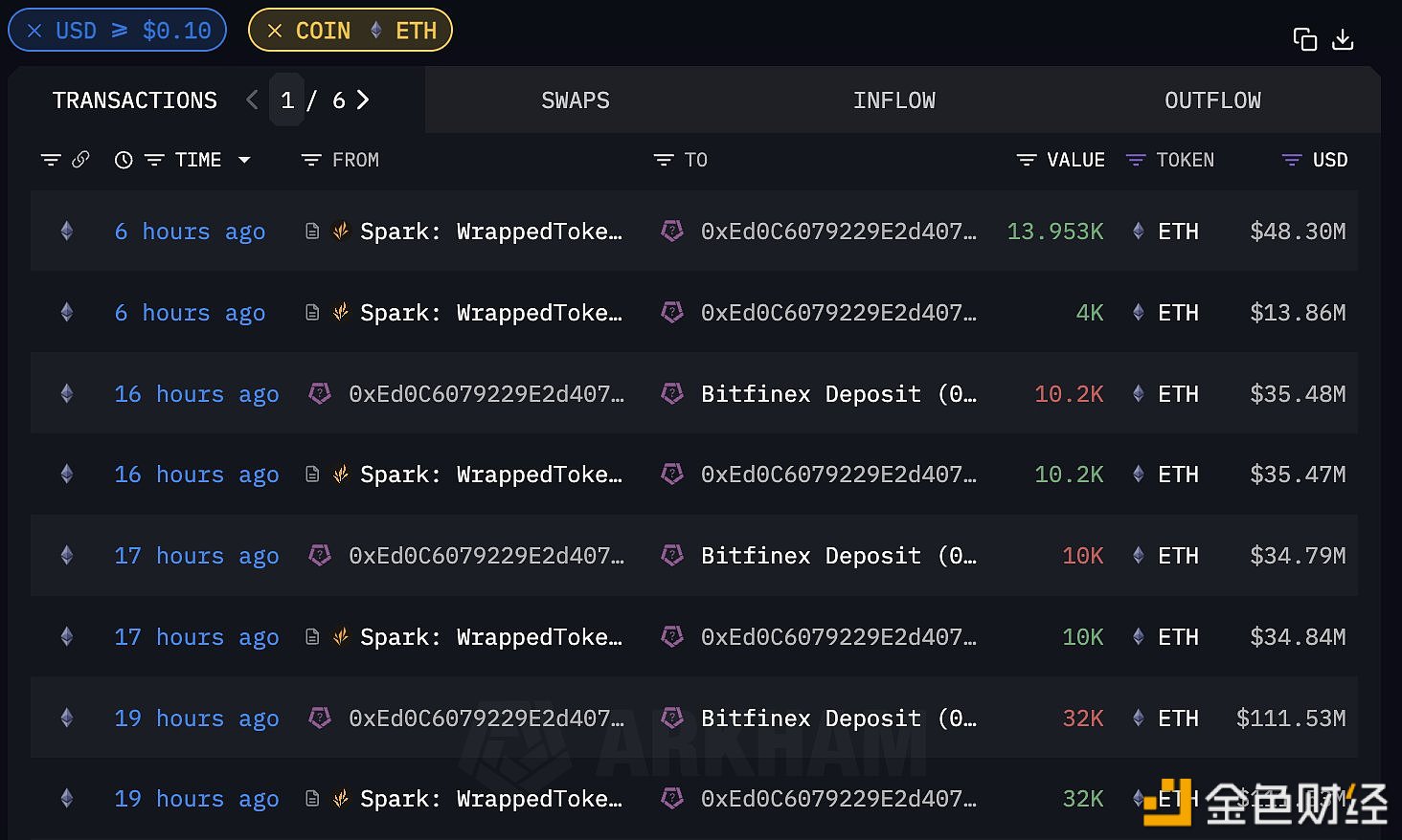 Abraxas Capital已偿还Spark Protocol所有借款并提出70153枚ETH