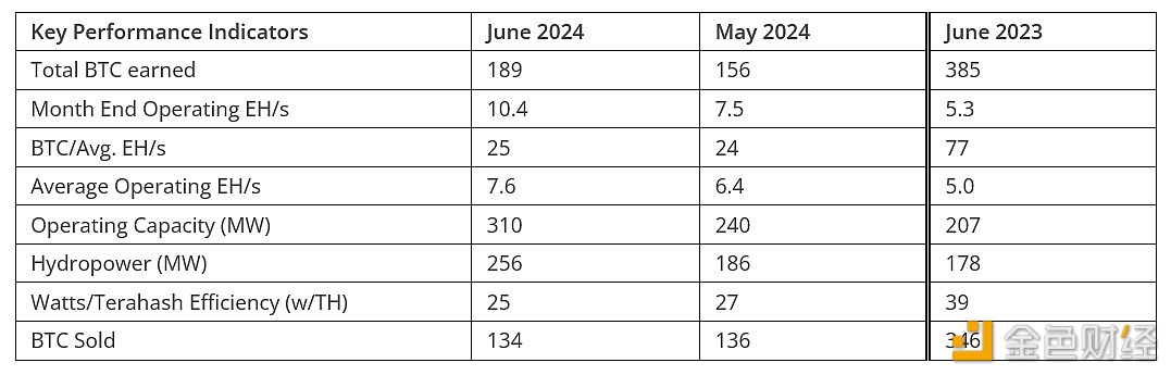 Bitfarms 6月份开采的比特币增加了21%，达189枚比特币