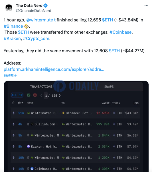 Wintermute 1小时前疑似在币安卖出12695枚ETH