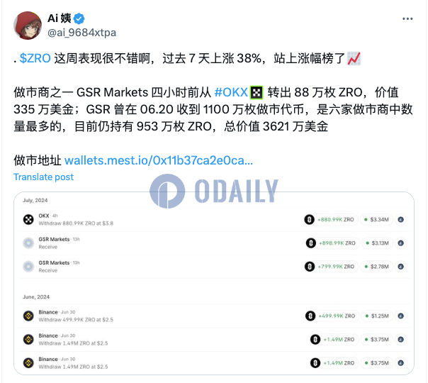 GSR Markets 4小时前从OKX转出88万枚ZRO，仍持有953万枚ZRO