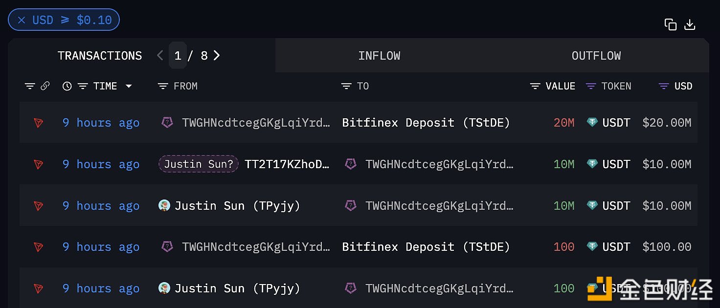 孙宇晨向Bitfinex转入2000万枚USDT