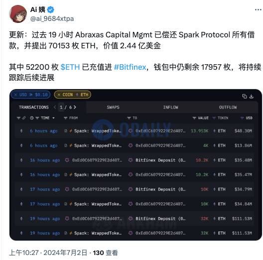 Abraxas Capital Mgmt已偿还Spark Protocol所有借款并提出70153枚ETH