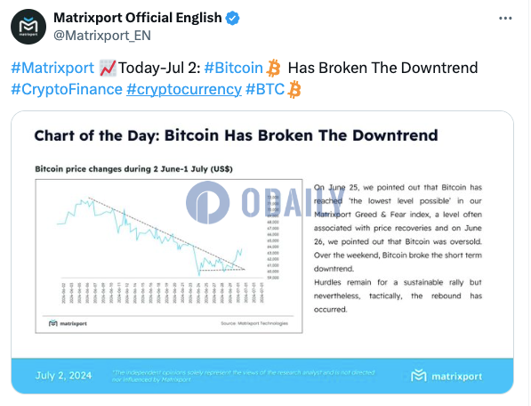 Matrixport：比特币已打破下行趋势