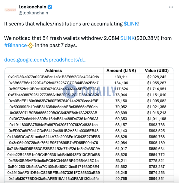 54个新建钱包近7天从币安买入208万枚LINK，约合3028万美元