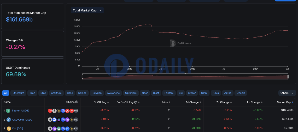 稳定币总市值为1616.69亿美元，USDT市占率达69.59%