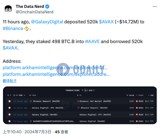 Galaxy Digital 11小时前向币安存入52万枚AVAX，约合1472万美元