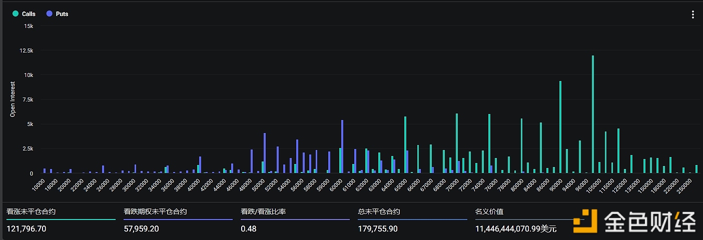 名义价值超15.2亿美元BTC和ETH期权将于周五到期交割