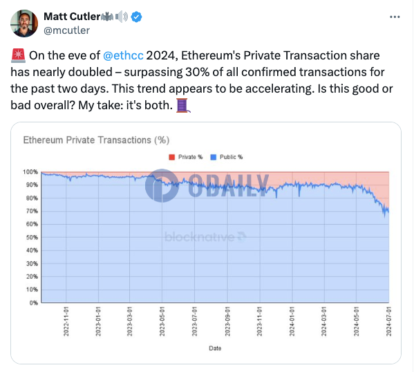 Blocknative CEO：以太坊私人交易占比超30%，近一个月已翻倍