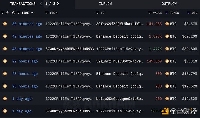 某巨鲸45分钟前再次向Binance存入1,023枚BTC