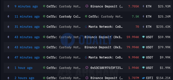 币安机构托管服务商Ceffu向币安转入7705枚ETH，约合2593万美元