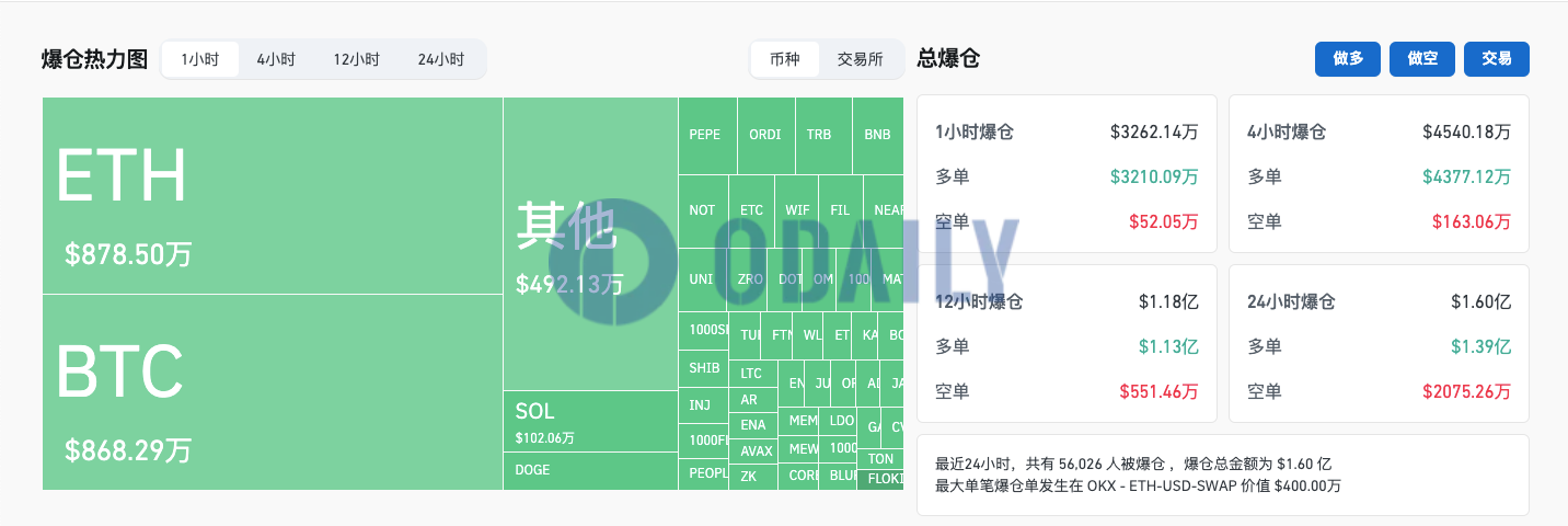 过去1小时全网爆仓约3262万美元，主爆多单