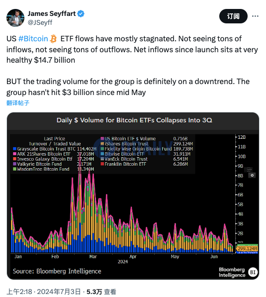 彭博ETF分析师：美国比特币现货ETF的资金流动基本停滞